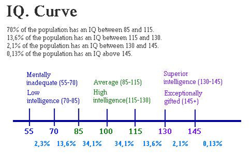 IQ curve
